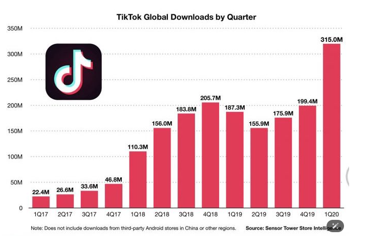 TikTok Download Statistics (Source: Stereofox)