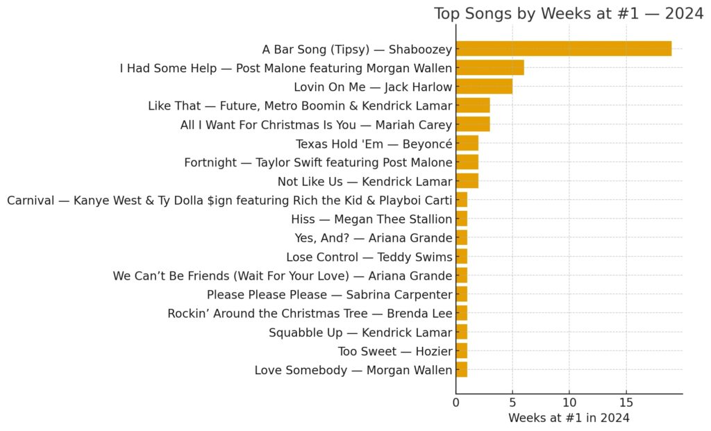 Top songs by week 2025