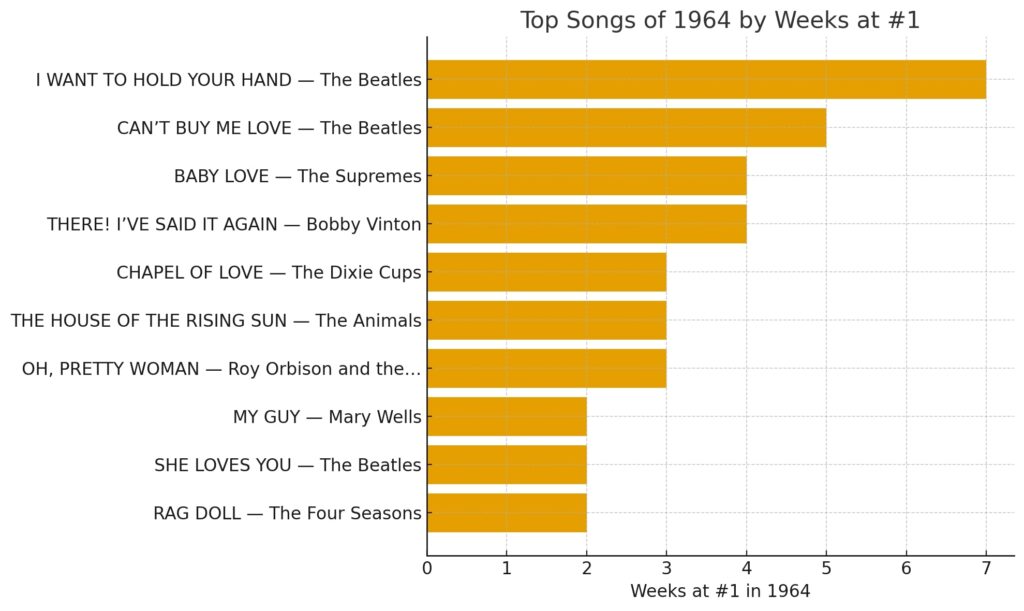 Top songs of 1964
