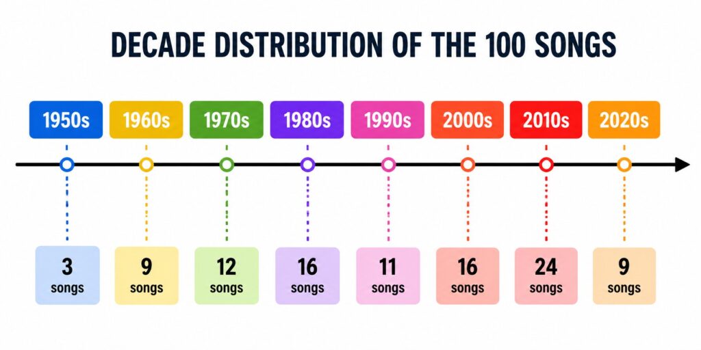 Decade Distribution