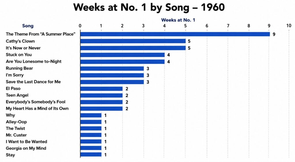 number 1 songs
